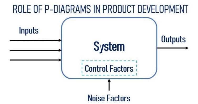 P-Diagram