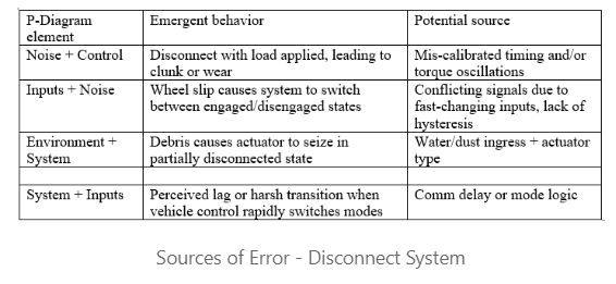 P Error